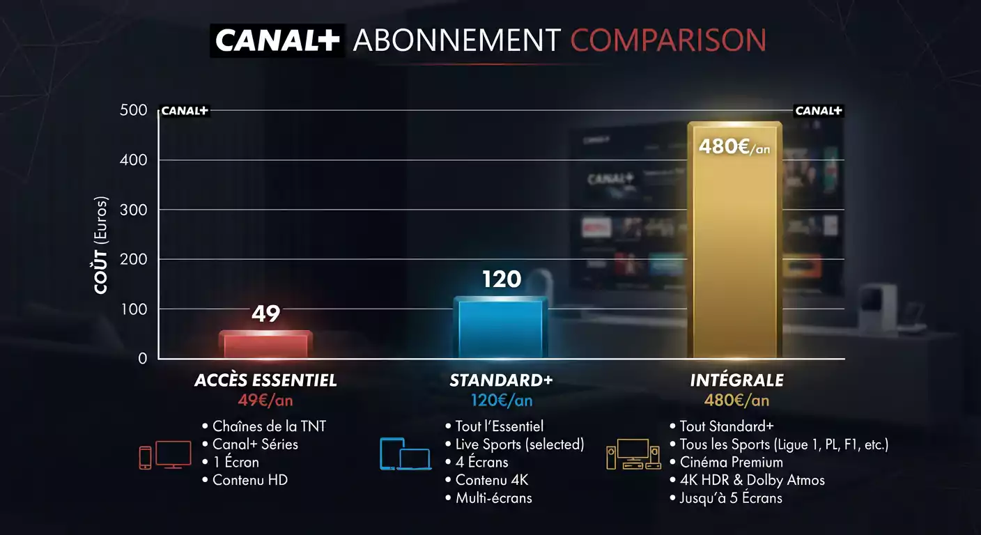 Fournisseur IPTV 12 Mois — Meilleur Prix 2026 | IPTV Fournisseur